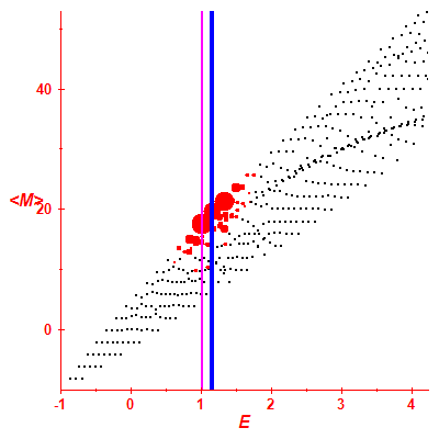 Peres lattice <M>